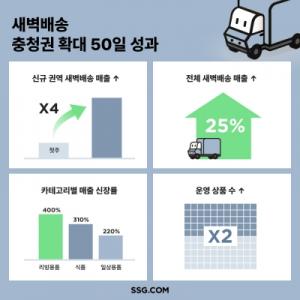 SSG닷컴, 새벽배송 충청권 확대 50일… 첫 주 대비 매출 4배 늘었다