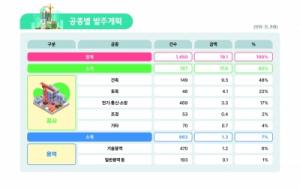 LH, 건설경기 회복을 위해  올해 19.1조 원 공사·용역 발주